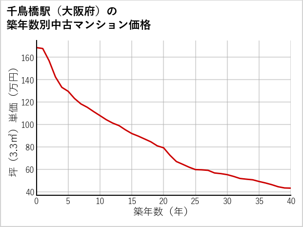 千鳥橋駅（大阪府）の築年数別の中古マンション坪単価