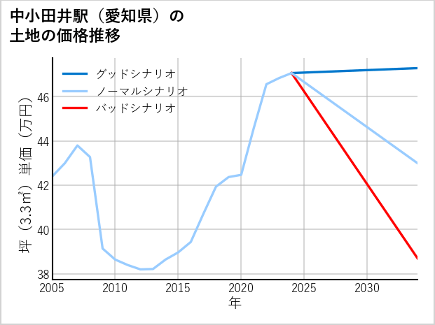中小田井駅（愛知県）の土地価格推移