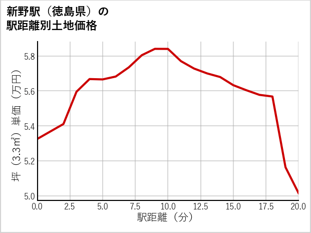 新野駅（徳島県）の徒歩距離別の土地坪単価