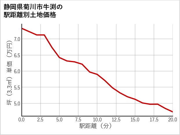 静岡県菊川市牛渕の徒歩距離別の土地坪単価