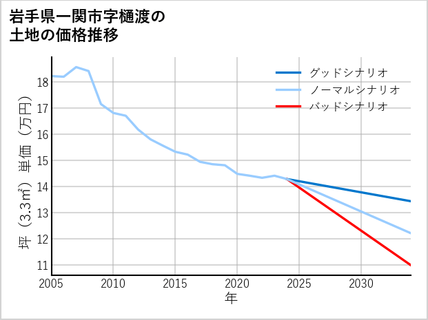 岩手県一関市樋渡の土地価格推移