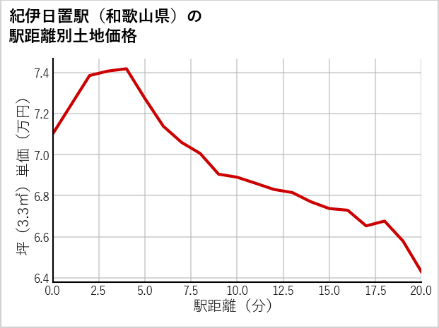 紀伊日置駅（和歌山県）の徒歩距離別の土地坪単価