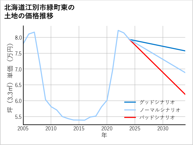 北海道江別市緑町東の土地価格推移
