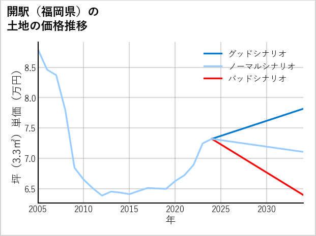 開駅（福岡県）の土地価格推移