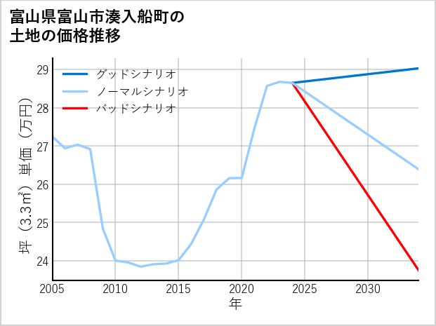 富山県富山市湊入船町の土地価格推移