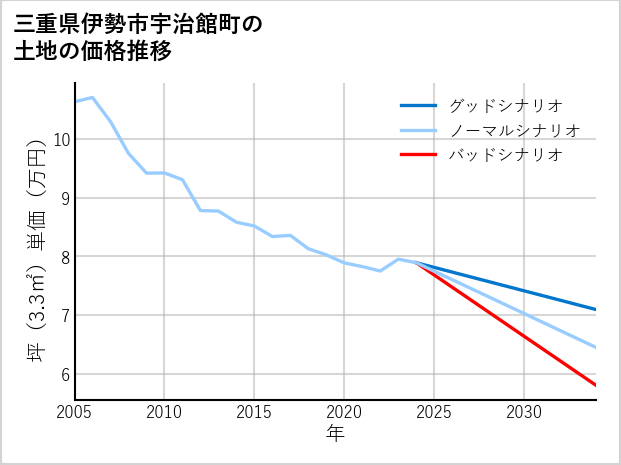 三重県伊勢市宇治館町の土地価格推移