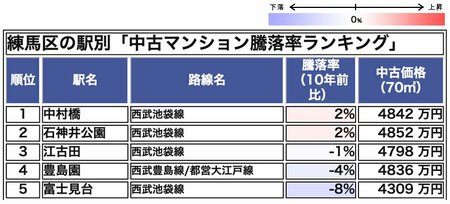 練馬区の駅別「中古マンション騰落率ランキング」