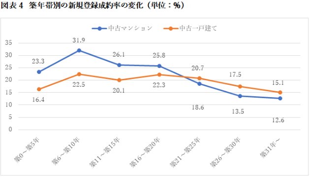 築年帯別の新規登録成約率の変化