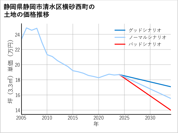 静岡県静岡市清水区横砂西町の土地価格推移