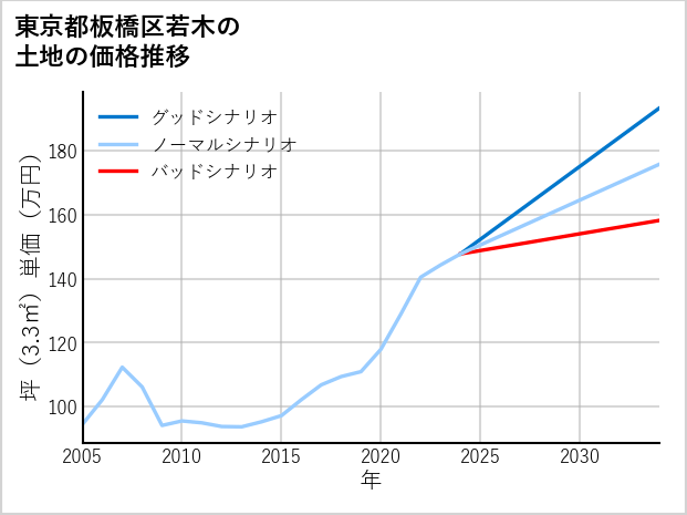 東京都板橋区若木の土地価格推移