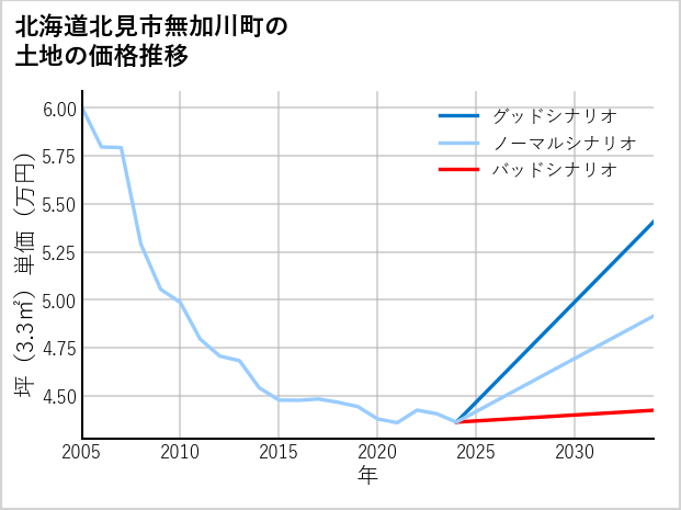北海道北見市無加川町の土地価格推移