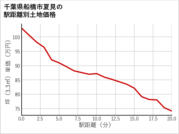 千葉県船橋市夏見の徒歩距離別の土地坪単価