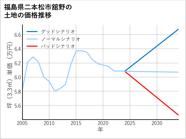 福島県二本松市舘野の土地価格推移