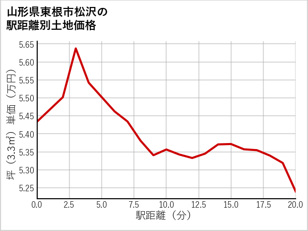 山形県東根市松沢の徒歩距離別の土地坪単価