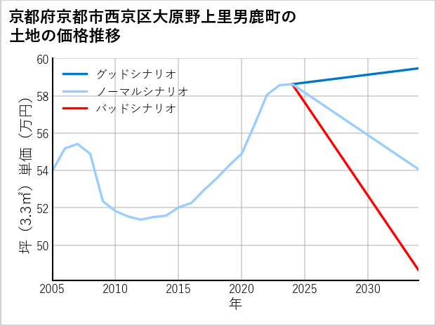 京都府京都市西京区大原野上里男鹿町の土地価格推移