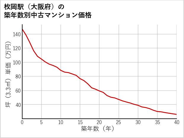 枚岡駅（大阪府）の築年数別の中古マンション坪単価