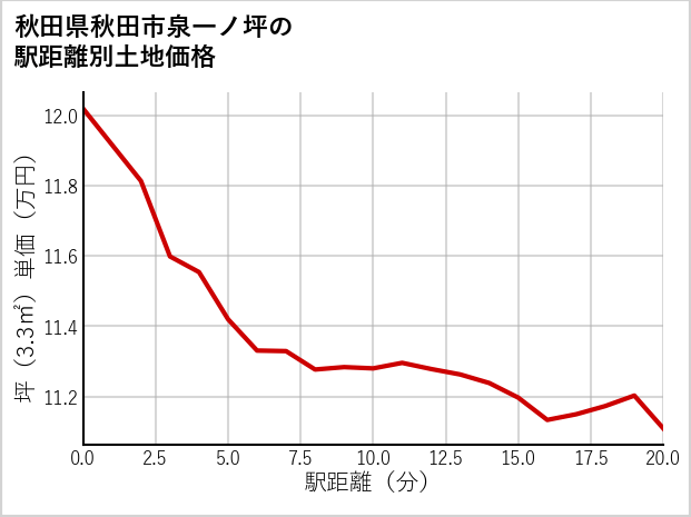 秋田県秋田市泉一ノ坪の徒歩距離別の土地坪単価
