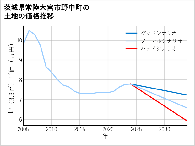 茨城県常陸大宮市野中町の土地価格推移
