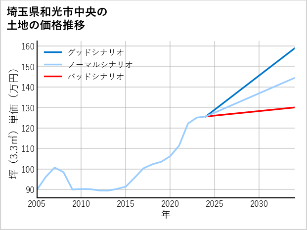 埼玉県和光市中央の土地価格推移