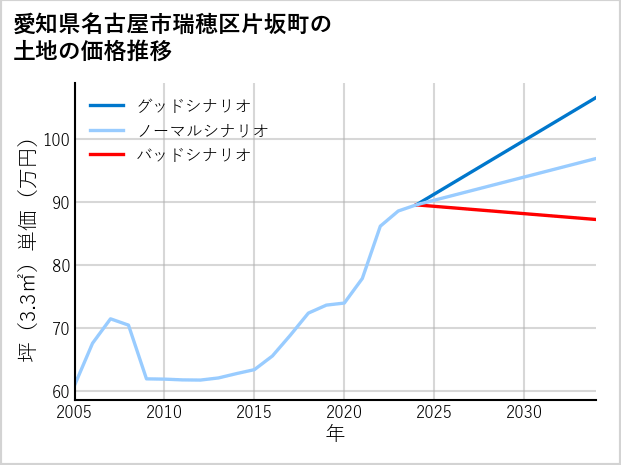 愛知県名古屋市瑞穂区片坂町の土地価格推移