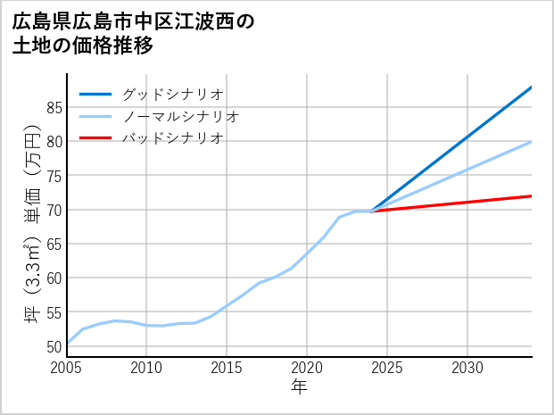 広島県広島市中区江波西の土地価格推移