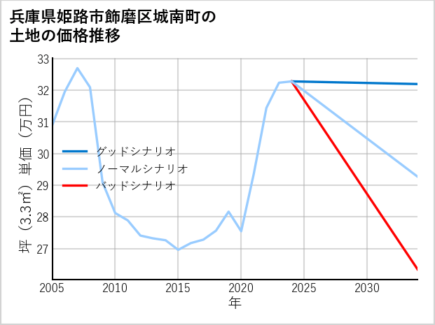 兵庫県姫路市飾磨区城南町の土地価格推移