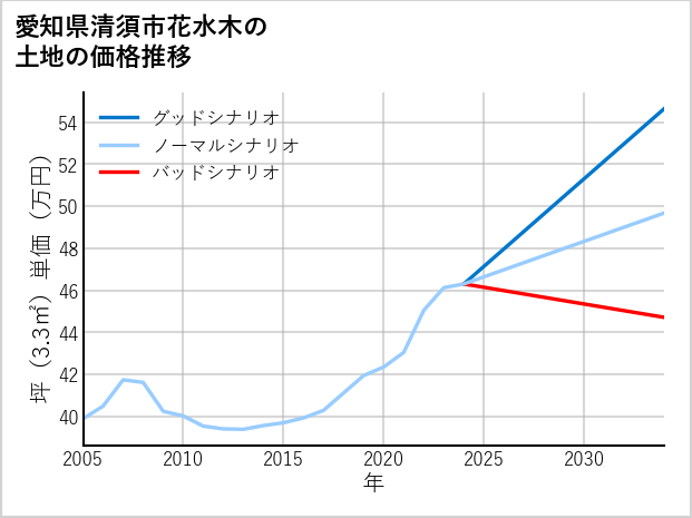 愛知県清須市花水木の土地価格推移