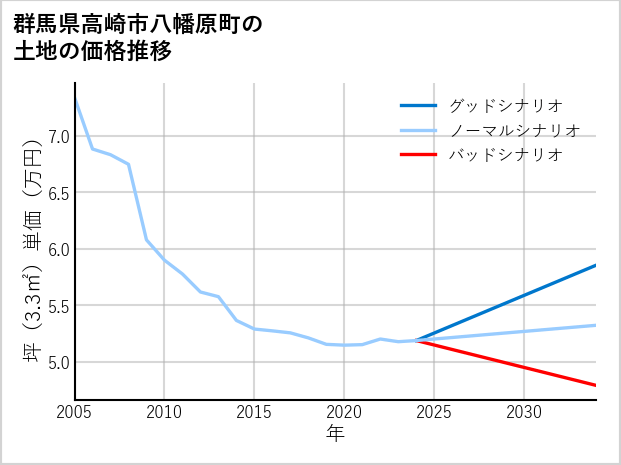 群馬県高崎市八幡原町の土地価格推移