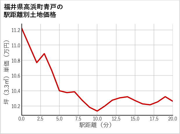 福井県高浜町青戸の徒歩距離別の土地坪単価