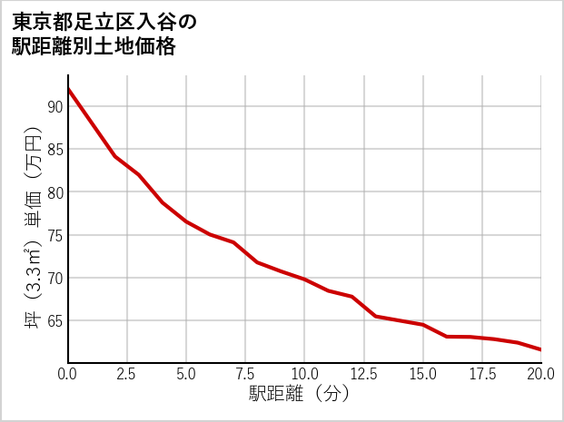 東京都足立区入谷の徒歩距離別の土地坪単価