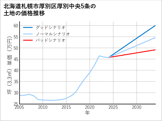 北海道札幌市厚別区厚別中央5条の土地価格推移