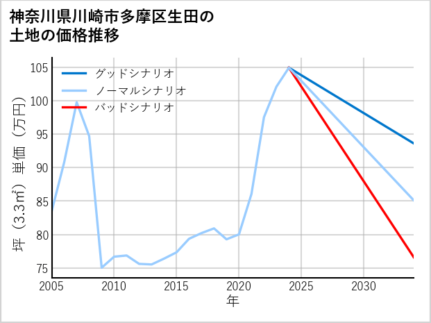 神奈川県川崎市多摩区生田の土地価格推移