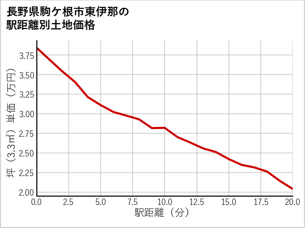 長野県駒ケ根市東伊那の徒歩距離別の土地坪単価