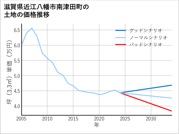 滋賀県近江八幡市南津田町の土地価格推移