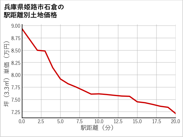 兵庫県姫路市石倉の徒歩距離別の土地坪単価