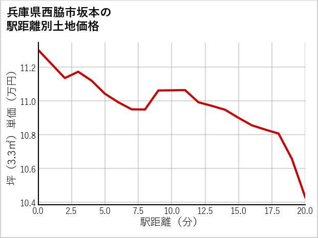 兵庫県西脇市坂本の徒歩距離別の土地坪単価