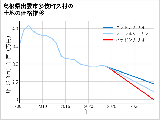 島根県出雲市多伎町久村の土地価格推移