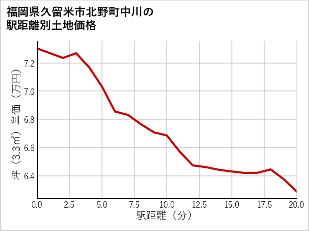 福岡県久留米市北野町中川の徒歩距離別の土地坪単価