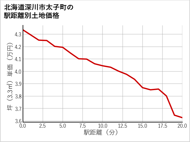 北海道深川市太子町の徒歩距離別の土地坪単価