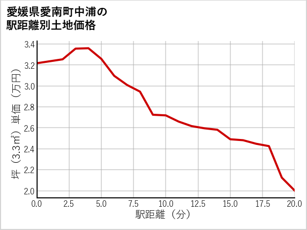 愛媛県愛南町中浦の徒歩距離別の土地坪単価