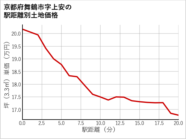 京都府舞鶴市上安の徒歩距離別の土地坪単価