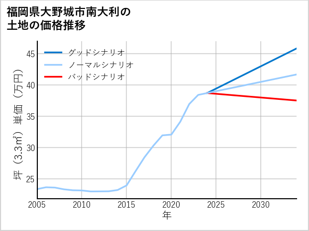 福岡県大野城市南大利の土地価格推移