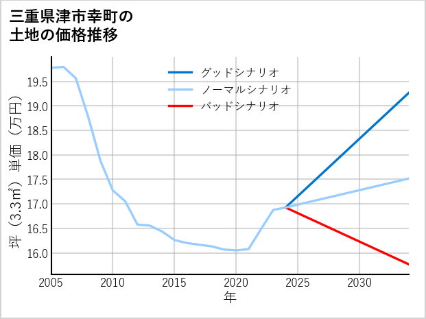 三重県津市幸町の土地価格推移