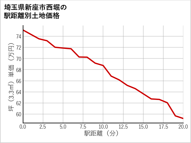 埼玉県新座市西堀の徒歩距離別の土地坪単価