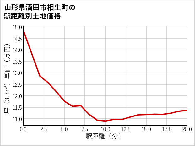 山形県酒田市相生町の徒歩距離別の土地坪単価