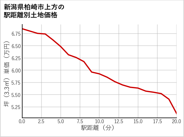 新潟県柏崎市上方の徒歩距離別の土地坪単価
