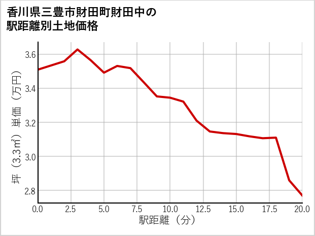 香川県三豊市財田町財田中の徒歩距離別の土地坪単価