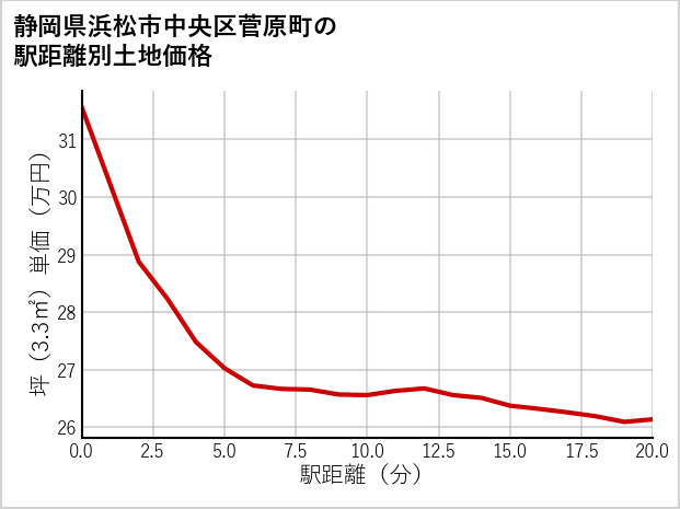 静岡県浜松市中央区菅原町の徒歩距離別の土地坪単価