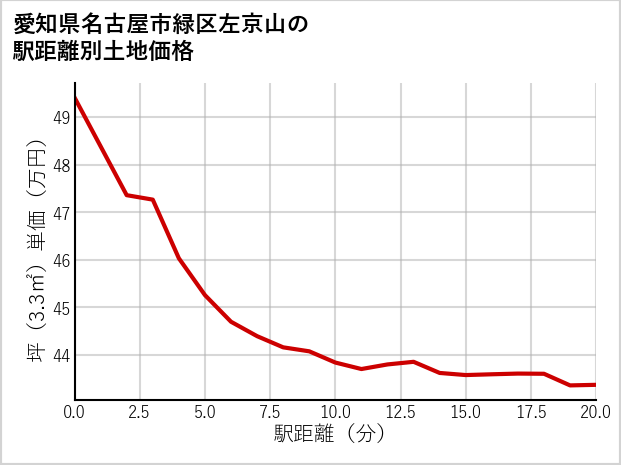 愛知県名古屋市緑区左京山の徒歩距離別の土地坪単価
