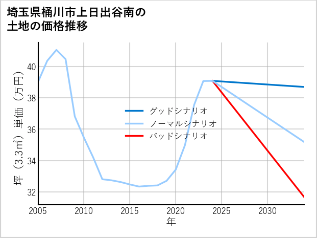 埼玉県桶川市上日出谷南の土地価格推移